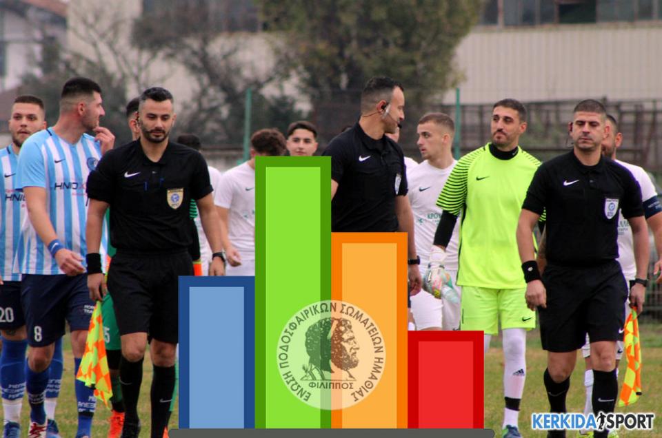 Η στατιστική εικόνα του πρώτου γύρου στην Α' κατηγορία της ΕΠΣ Ημαθίας